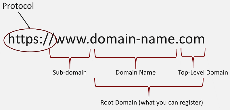 Domain Name Structure