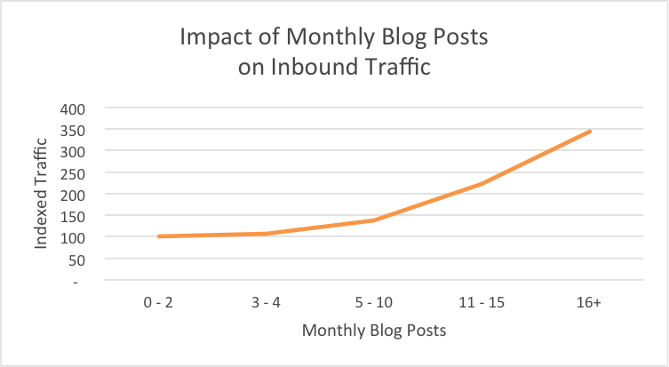 Number of Blog Posts