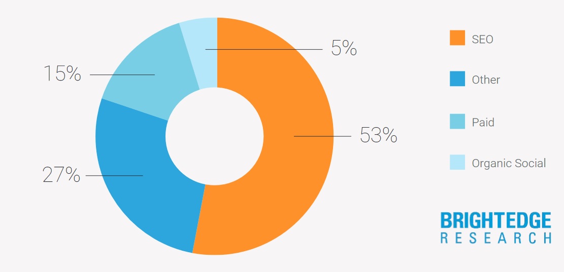 Visualizing Search’s Dominant Channel Share