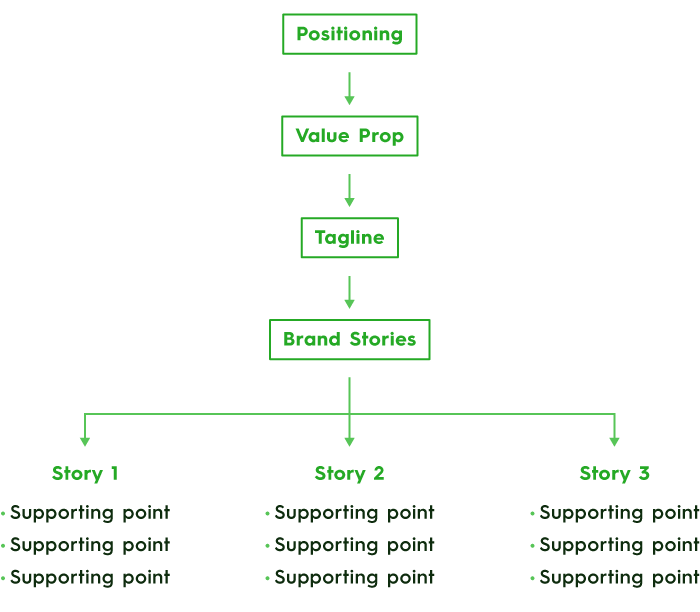 Use Brand Stories