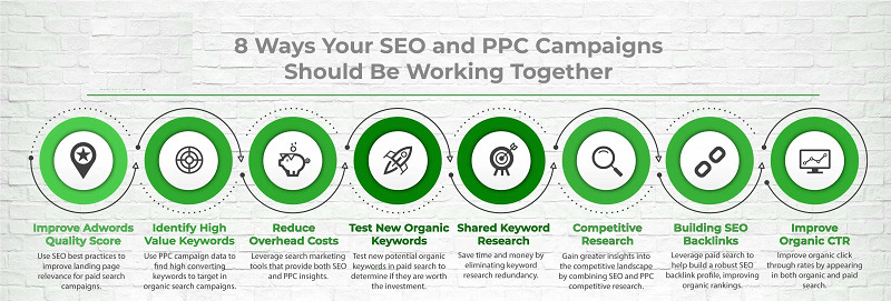 SEO and PPC Can Work Together