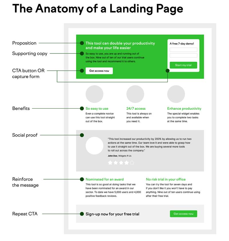 Develops Attractive Landing Pages