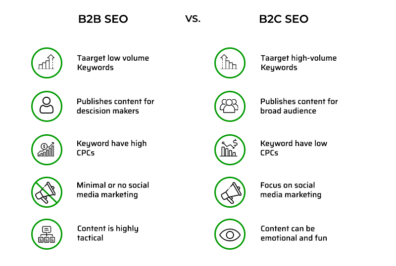 Difference Between B2B and B2C SEO